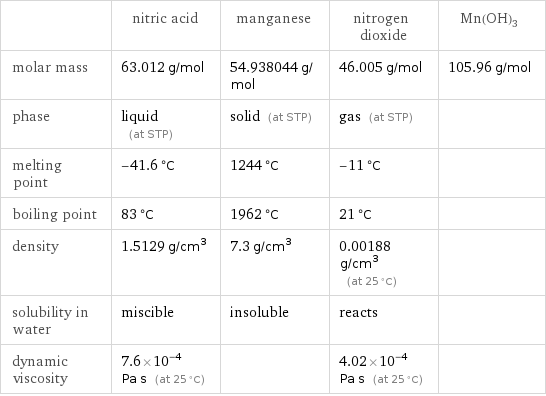  | nitric acid | manganese | nitrogen dioxide | Mn(OH)3 molar mass | 63.012 g/mol | 54.938044 g/mol | 46.005 g/mol | 105.96 g/mol phase | liquid (at STP) | solid (at STP) | gas (at STP) |  melting point | -41.6 °C | 1244 °C | -11 °C |  boiling point | 83 °C | 1962 °C | 21 °C |  density | 1.5129 g/cm^3 | 7.3 g/cm^3 | 0.00188 g/cm^3 (at 25 °C) |  solubility in water | miscible | insoluble | reacts |  dynamic viscosity | 7.6×10^-4 Pa s (at 25 °C) | | 4.02×10^-4 Pa s (at 25 °C) | 