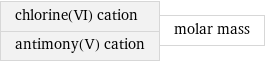 chlorine(VI) cation antimony(V) cation | molar mass