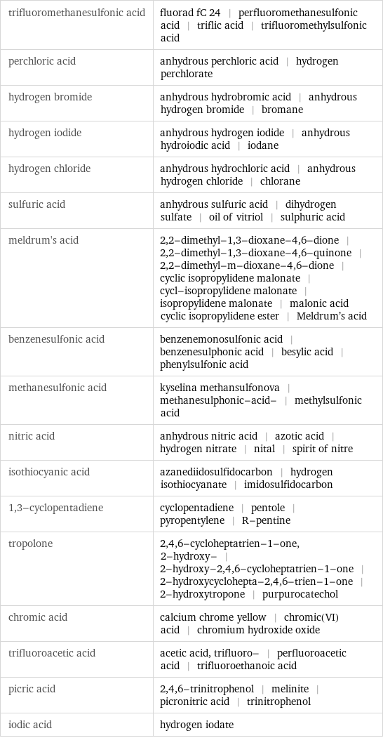 trifluoromethanesulfonic acid | fluorad fC 24 | perfluoromethanesulfonic acid | triflic acid | trifluoromethylsulfonic acid perchloric acid | anhydrous perchloric acid | hydrogen perchlorate hydrogen bromide | anhydrous hydrobromic acid | anhydrous hydrogen bromide | bromane hydrogen iodide | anhydrous hydrogen iodide | anhydrous hydroiodic acid | iodane hydrogen chloride | anhydrous hydrochloric acid | anhydrous hydrogen chloride | chlorane sulfuric acid | anhydrous sulfuric acid | dihydrogen sulfate | oil of vitriol | sulphuric acid meldrum's acid | 2, 2-dimethyl-1, 3-dioxane-4, 6-dione | 2, 2-dimethyl-1, 3-dioxane-4, 6-quinone | 2, 2-dimethyl-m-dioxane-4, 6-dione | cyclic isopropylidene malonate | cycl-isopropylidene malonate | isopropylidene malonate | malonic acid cyclic isopropylidene ester | Meldrum's acid benzenesulfonic acid | benzenemonosulfonic acid | benzenesulphonic acid | besylic acid | phenylsulfonic acid methanesulfonic acid | kyselina methansulfonova | methanesulphonic-acid- | methylsulfonic acid nitric acid | anhydrous nitric acid | azotic acid | hydrogen nitrate | nital | spirit of nitre isothiocyanic acid | azanediidosulfidocarbon | hydrogen isothiocyanate | imidosulfidocarbon 1, 3-cyclopentadiene | cyclopentadiene | pentole | pyropentylene | R-pentine tropolone | 2, 4, 6-cycloheptatrien-1-one, 2-hydroxy- | 2-hydroxy-2, 4, 6-cycloheptatrien-1-one | 2-hydroxycyclohepta-2, 4, 6-trien-1-one | 2-hydroxytropone | purpurocatechol chromic acid | calcium chrome yellow | chromic(VI) acid | chromium hydroxide oxide trifluoroacetic acid | acetic acid, trifluoro- | perfluoroacetic acid | trifluoroethanoic acid picric acid | 2, 4, 6-trinitrophenol | melinite | picronitric acid | trinitrophenol iodic acid | hydrogen iodate