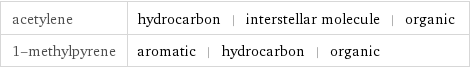 acetylene | hydrocarbon | interstellar molecule | organic 1-methylpyrene | aromatic | hydrocarbon | organic