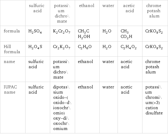  | sulfuric acid | potassium dichromate | ethanol | water | acetic acid | chrome potash alum formula | H_2SO_4 | K_2Cr_2O_7 | CH_3CH_2OH | H_2O | CH_3CO_2H | CrKO_8S_2 Hill formula | H_2O_4S | Cr_2K_2O_7 | C_2H_6O | H_2O | C_2H_4O_2 | CrKO_8S_2 name | sulfuric acid | potassium dichromate | ethanol | water | acetic acid | chrome potash alum IUPAC name | sulfuric acid | dipotassium oxido-(oxido-dioxochromio)oxy-dioxochromium | ethanol | water | acetic acid | potassium chromium(+3) cation disulfate