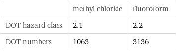  | methyl chloride | fluoroform DOT hazard class | 2.1 | 2.2 DOT numbers | 1063 | 3136