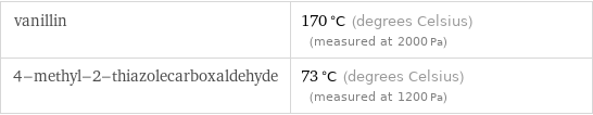 vanillin | 170 °C (degrees Celsius) (measured at 2000 Pa) 4-methyl-2-thiazolecarboxaldehyde | 73 °C (degrees Celsius) (measured at 1200 Pa)