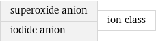 superoxide anion iodide anion | ion class