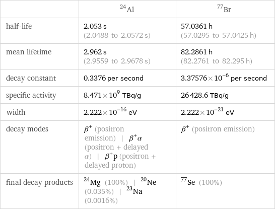  | Al-24 | Br-77 half-life | 2.053 s (2.0488 to 2.0572 s) | 57.0361 h (57.0295 to 57.0425 h) mean lifetime | 2.962 s (2.9559 to 2.9678 s) | 82.2861 h (82.2761 to 82.295 h) decay constant | 0.3376 per second | 3.37576×10^-6 per second specific activity | 8.471×10^9 TBq/g | 26428.6 TBq/g width | 2.222×10^-16 eV | 2.222×10^-21 eV decay modes | β^+ (positron emission) | β^+α (positron + delayed α) | β^+p (positron + delayed proton) | β^+ (positron emission) final decay products | Mg-24 (100%) | Ne-20 (0.035%) | Na-23 (0.0016%) | Se-77 (100%)