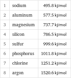 1 | sodium | 495.8 kJ/mol 2 | aluminum | 577.5 kJ/mol 3 | magnesium | 737.7 kJ/mol 4 | silicon | 786.5 kJ/mol 5 | sulfur | 999.6 kJ/mol 6 | phosphorus | 1011.8 kJ/mol 7 | chlorine | 1251.2 kJ/mol 8 | argon | 1520.6 kJ/mol