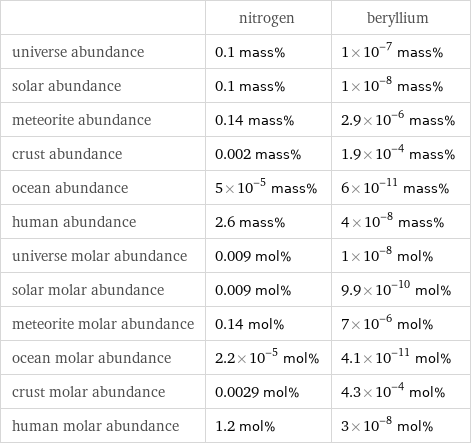  | nitrogen | beryllium universe abundance | 0.1 mass% | 1×10^-7 mass% solar abundance | 0.1 mass% | 1×10^-8 mass% meteorite abundance | 0.14 mass% | 2.9×10^-6 mass% crust abundance | 0.002 mass% | 1.9×10^-4 mass% ocean abundance | 5×10^-5 mass% | 6×10^-11 mass% human abundance | 2.6 mass% | 4×10^-8 mass% universe molar abundance | 0.009 mol% | 1×10^-8 mol% solar molar abundance | 0.009 mol% | 9.9×10^-10 mol% meteorite molar abundance | 0.14 mol% | 7×10^-6 mol% ocean molar abundance | 2.2×10^-5 mol% | 4.1×10^-11 mol% crust molar abundance | 0.0029 mol% | 4.3×10^-4 mol% human molar abundance | 1.2 mol% | 3×10^-8 mol%