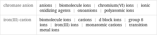 chromate anion | anions | biomolecule ions | chromium(VI) ions | ionic oxidizing agents | oxoanions | polyatomic ions iron(III) cation | biomolecule ions | cations | d block ions | group 8 ions | iron(III) ions | monatomic cations | transition metal ions
