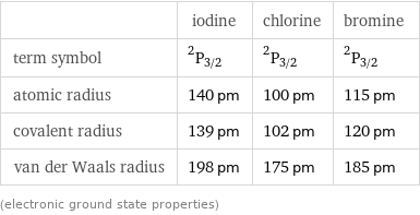  | iodine | chlorine | bromine term symbol | ^2P_(3/2) | ^2P_(3/2) | ^2P_(3/2) atomic radius | 140 pm | 100 pm | 115 pm covalent radius | 139 pm | 102 pm | 120 pm van der Waals radius | 198 pm | 175 pm | 185 pm (electronic ground state properties)
