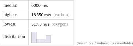 median | 6000 m/s highest | 18350 m/s (carbon) lowest | 317.5 m/s (oxygen) distribution | | (based on 7 values; 1 unavailable)
