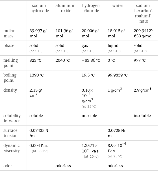  | sodium hydroxide | aluminum oxide | hydrogen fluoride | water | sodium hexafluoroaluminate molar mass | 39.997 g/mol | 101.96 g/mol | 20.006 g/mol | 18.015 g/mol | 209.9412653 g/mol phase | solid (at STP) | solid (at STP) | gas (at STP) | liquid (at STP) | solid (at STP) melting point | 323 °C | 2040 °C | -83.36 °C | 0 °C | 977 °C boiling point | 1390 °C | | 19.5 °C | 99.9839 °C |  density | 2.13 g/cm^3 | | 8.18×10^-4 g/cm^3 (at 25 °C) | 1 g/cm^3 | 2.9 g/cm^3 solubility in water | soluble | | miscible | | insoluble surface tension | 0.07435 N/m | | | 0.0728 N/m |  dynamic viscosity | 0.004 Pa s (at 350 °C) | | 1.2571×10^-5 Pa s (at 20 °C) | 8.9×10^-4 Pa s (at 25 °C) |  odor | | odorless | | odorless | 
