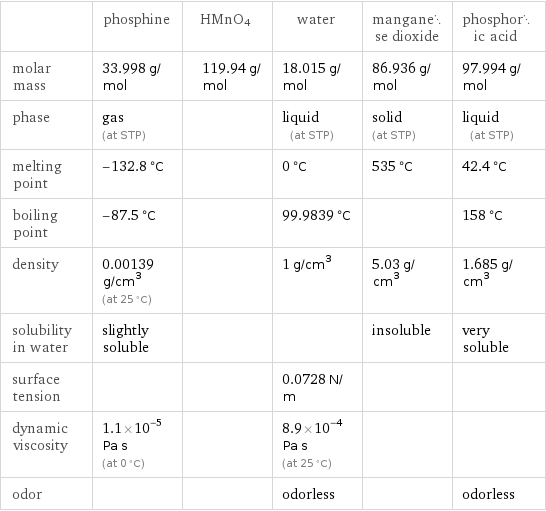  | phosphine | HMnO4 | water | manganese dioxide | phosphoric acid molar mass | 33.998 g/mol | 119.94 g/mol | 18.015 g/mol | 86.936 g/mol | 97.994 g/mol phase | gas (at STP) | | liquid (at STP) | solid (at STP) | liquid (at STP) melting point | -132.8 °C | | 0 °C | 535 °C | 42.4 °C boiling point | -87.5 °C | | 99.9839 °C | | 158 °C density | 0.00139 g/cm^3 (at 25 °C) | | 1 g/cm^3 | 5.03 g/cm^3 | 1.685 g/cm^3 solubility in water | slightly soluble | | | insoluble | very soluble surface tension | | | 0.0728 N/m | |  dynamic viscosity | 1.1×10^-5 Pa s (at 0 °C) | | 8.9×10^-4 Pa s (at 25 °C) | |  odor | | | odorless | | odorless