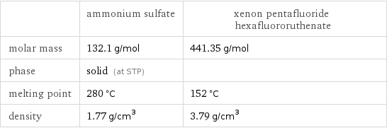  | ammonium sulfate | xenon pentafluoride hexafluororuthenate molar mass | 132.1 g/mol | 441.35 g/mol phase | solid (at STP) |  melting point | 280 °C | 152 °C density | 1.77 g/cm^3 | 3.79 g/cm^3