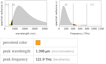   perceived color |  peak wavelength | 1.398 µm (micrometers) peak frequency | 121.9 THz (terahertz)