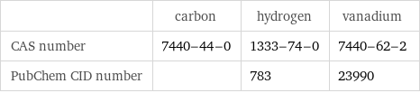  | carbon | hydrogen | vanadium CAS number | 7440-44-0 | 1333-74-0 | 7440-62-2 PubChem CID number | | 783 | 23990