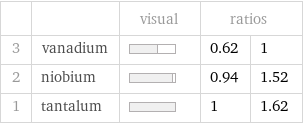  | | visual | ratios |  3 | vanadium | | 0.62 | 1 2 | niobium | | 0.94 | 1.52 1 | tantalum | | 1 | 1.62