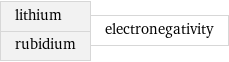 lithium rubidium | electronegativity