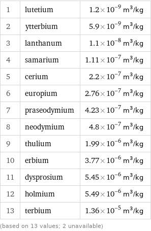 1 | lutetium | 1.2×10^-9 m^3/kg 2 | ytterbium | 5.9×10^-9 m^3/kg 3 | lanthanum | 1.1×10^-8 m^3/kg 4 | samarium | 1.11×10^-7 m^3/kg 5 | cerium | 2.2×10^-7 m^3/kg 6 | europium | 2.76×10^-7 m^3/kg 7 | praseodymium | 4.23×10^-7 m^3/kg 8 | neodymium | 4.8×10^-7 m^3/kg 9 | thulium | 1.99×10^-6 m^3/kg 10 | erbium | 3.77×10^-6 m^3/kg 11 | dysprosium | 5.45×10^-6 m^3/kg 12 | holmium | 5.49×10^-6 m^3/kg 13 | terbium | 1.36×10^-5 m^3/kg (based on 13 values; 2 unavailable)