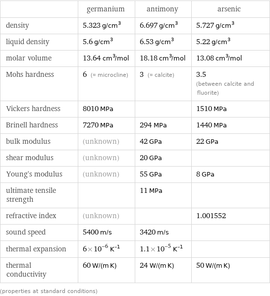  | germanium | antimony | arsenic density | 5.323 g/cm^3 | 6.697 g/cm^3 | 5.727 g/cm^3 liquid density | 5.6 g/cm^3 | 6.53 g/cm^3 | 5.22 g/cm^3 molar volume | 13.64 cm^3/mol | 18.18 cm^3/mol | 13.08 cm^3/mol Mohs hardness | 6 (≈ microcline) | 3 (≈ calcite) | 3.5 (between calcite and fluorite) Vickers hardness | 8010 MPa | | 1510 MPa Brinell hardness | 7270 MPa | 294 MPa | 1440 MPa bulk modulus | (unknown) | 42 GPa | 22 GPa shear modulus | (unknown) | 20 GPa |  Young's modulus | (unknown) | 55 GPa | 8 GPa ultimate tensile strength | | 11 MPa |  refractive index | (unknown) | | 1.001552 sound speed | 5400 m/s | 3420 m/s |  thermal expansion | 6×10^-6 K^(-1) | 1.1×10^-5 K^(-1) |  thermal conductivity | 60 W/(m K) | 24 W/(m K) | 50 W/(m K) (properties at standard conditions)
