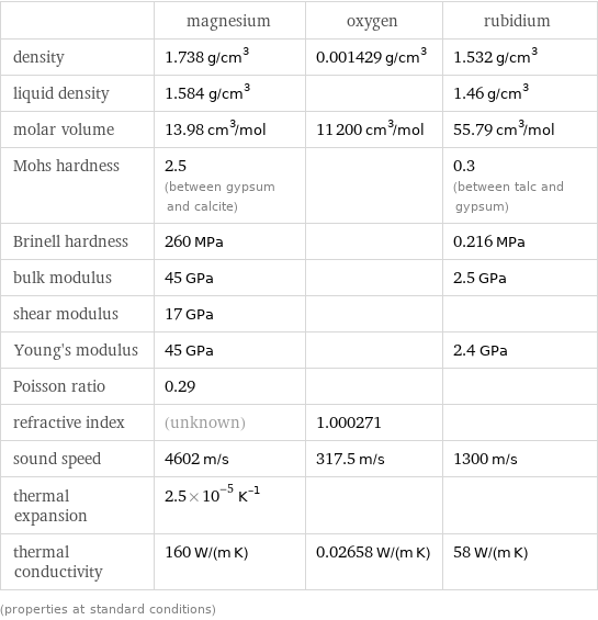  | magnesium | oxygen | rubidium density | 1.738 g/cm^3 | 0.001429 g/cm^3 | 1.532 g/cm^3 liquid density | 1.584 g/cm^3 | | 1.46 g/cm^3 molar volume | 13.98 cm^3/mol | 11200 cm^3/mol | 55.79 cm^3/mol Mohs hardness | 2.5 (between gypsum and calcite) | | 0.3 (between talc and gypsum) Brinell hardness | 260 MPa | | 0.216 MPa bulk modulus | 45 GPa | | 2.5 GPa shear modulus | 17 GPa | |  Young's modulus | 45 GPa | | 2.4 GPa Poisson ratio | 0.29 | |  refractive index | (unknown) | 1.000271 |  sound speed | 4602 m/s | 317.5 m/s | 1300 m/s thermal expansion | 2.5×10^-5 K^(-1) | |  thermal conductivity | 160 W/(m K) | 0.02658 W/(m K) | 58 W/(m K) (properties at standard conditions)