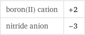 boron(II) cation | +2 nitride anion | -3