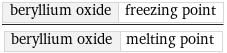 beryllium oxide | freezing point/beryllium oxide | melting point