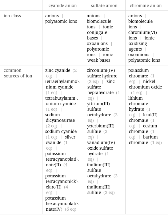  | cyanide anion | sulfate anion | chromate anion ion class | anions | polyatomic ions | anions | biomolecule ions | ionic conjugate bases | oxoanions | polyatomic ions | ionic weak bases | anions | biomolecule ions | chromium(VI) ions | ionic oxidizing agents | oxoanions | polyatomic ions common sources of ion | zinc cyanide (2 eq) | tetraethylammonium cyanide (1 eq) | tetrabutylammonium cyanide (1 eq) | sodium dicyanoaurate (2 eq) | sodium cyanide (1 eq) | silver cyanide (1 eq) | potassium tetracyanoplatinate(II) (4 eq) | potassium tetracyanonickelate(II) (4 eq) | potassium hexacyanoplatinate(IV) (6 eq) | zirconium(IV) sulfate hydrate (2 eq) | zinc sulfate heptahydrate (1 eq) | yttrium(III) sulfate octahydrate (3 eq) | ytterbium(III) sulfate (3 eq) | vanadium(IV) oxide sulfate hydrate (1 eq) | thulium(III) sulfate octahydrate (3 eq) | thulium(III) sulfate (3 eq) | potassium chromate (1 eq) | nickel chromium oxide (1 eq) | lithium chromate hydrate (1 eq) | lead(II) chromate (1 eq) | cesium chromate (1 eq) | barium chromate (1 eq)