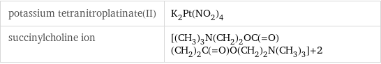 potassium tetranitroplatinate(II) | K_2Pt(NO_2)_4 succinylcholine ion | [(CH_3)_3N(CH_2)_2OC(=O)(CH_2)_2C(=O)O(CH_2)_2N(CH_3)_3]+2