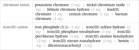 chromate anion | potassium chromate (1 eq) | nickel chromium oxide (1 eq) | lithium chromate hydrate (1 eq) | lead(II) chromate (1 eq) | cesium chromate (1 eq) | barium chromate (1 eq) iron(III) cation | iron phosphide (3:1) (1 eq) | iron(III) sulfate hydrate (2 eq) | iron(III) phosphate tetrahydrate (1 eq) | iron(III) perchlorate hydrate (1 eq) | iron(III) oxalate hexahydrate (2 eq) | iron(III) nitrate nonahydrate (1 eq) | hemin (1 eq) | diironnonacarbonyl (1 eq)