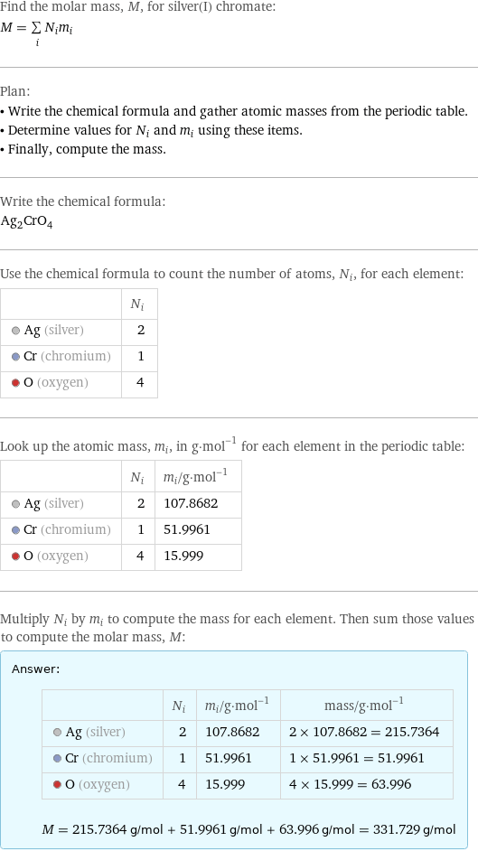 Find the molar mass, M, for silver(I) chromate: M = sum _iN_im_i Plan: • Write the chemical formula and gather atomic masses from the periodic table. • Determine values for N_i and m_i using these items. • Finally, compute the mass. Write the chemical formula: Ag_2CrO_4 Use the chemical formula to count the number of atoms, N_i, for each element:  | N_i  Ag (silver) | 2  Cr (chromium) | 1  O (oxygen) | 4 Look up the atomic mass, m_i, in g·mol^(-1) for each element in the periodic table:  | N_i | m_i/g·mol^(-1)  Ag (silver) | 2 | 107.8682  Cr (chromium) | 1 | 51.9961  O (oxygen) | 4 | 15.999 Multiply N_i by m_i to compute the mass for each element. Then sum those values to compute the molar mass, M: Answer: |   | | N_i | m_i/g·mol^(-1) | mass/g·mol^(-1)  Ag (silver) | 2 | 107.8682 | 2 × 107.8682 = 215.7364  Cr (chromium) | 1 | 51.9961 | 1 × 51.9961 = 51.9961  O (oxygen) | 4 | 15.999 | 4 × 15.999 = 63.996  M = 215.7364 g/mol + 51.9961 g/mol + 63.996 g/mol = 331.729 g/mol