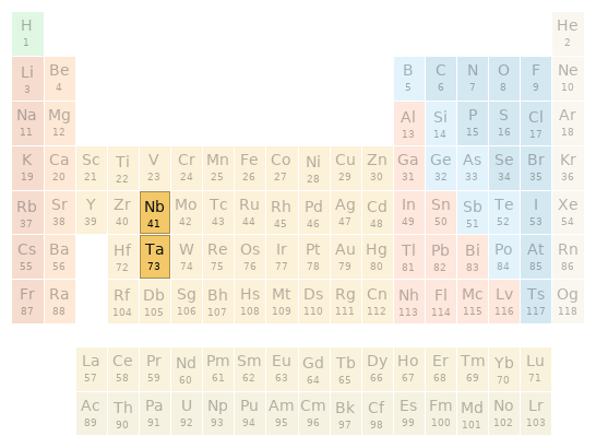 Periodic table location