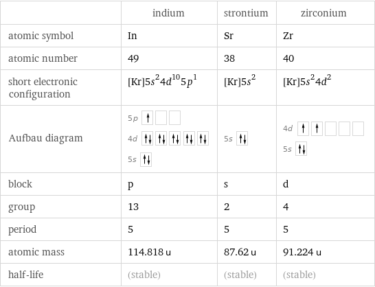  | indium | strontium | zirconium atomic symbol | In | Sr | Zr atomic number | 49 | 38 | 40 short electronic configuration | [Kr]5s^24d^105p^1 | [Kr]5s^2 | [Kr]5s^24d^2 Aufbau diagram | 5p  4d  5s | 5s | 4d  5s  block | p | s | d group | 13 | 2 | 4 period | 5 | 5 | 5 atomic mass | 114.818 u | 87.62 u | 91.224 u half-life | (stable) | (stable) | (stable)