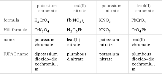  | potassium chromate | lead(II) nitrate | potassium nitrate | lead(II) chromate formula | K_2CrO_4 | Pb(NO_3)_2 | KNO_3 | PbCrO_4 Hill formula | CrK_2O_4 | N_2O_6Pb | KNO_3 | CrO_4Pb name | potassium chromate | lead(II) nitrate | potassium nitrate | lead(II) chromate IUPAC name | dipotassium dioxido-dioxochromium | plumbous dinitrate | potassium nitrate | plumbous dioxido-dioxochromium