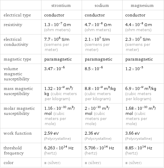  | strontium | sodium | magnesium electrical type | conductor | conductor | conductor resistivity | 1.3×10^-7 Ω m (ohm meters) | 4.7×10^-8 Ω m (ohm meters) | 4.4×10^-8 Ω m (ohm meters) electrical conductivity | 7.7×10^6 S/m (siemens per meter) | 2.1×10^7 S/m (siemens per meter) | 2.3×10^7 S/m (siemens per meter) magnetic type | paramagnetic | paramagnetic | paramagnetic volume magnetic susceptibility | 3.47×10^-6 | 8.5×10^-6 | 1.2×10^-5 mass magnetic susceptibility | 1.32×10^-9 m^3/kg (cubic meters per kilogram) | 8.8×10^-9 m^3/kg (cubic meters per kilogram) | 6.9×10^-9 m^3/kg (cubic meters per kilogram) molar magnetic susceptibility | 1.16×10^-10 m^3/mol (cubic meters per mole) | 2×10^-10 m^3/mol (cubic meters per mole) | 1.68×10^-10 m^3/mol (cubic meters per mole) work function | 2.59 eV (Polycrystalline) | 2.36 eV (Polycrystalline) | 3.66 eV (Polycrystalline) threshold frequency | 6.263×10^14 Hz (hertz) | 5.706×10^14 Hz (hertz) | 8.85×10^14 Hz (hertz) color | (silver) | (silver) | (silver)