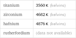 titanium | 3560 K (kelvins) zirconium | 4682 K (kelvins) hafnium | 4876 K (kelvins) rutherfordium | (data not available)
