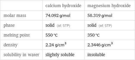  | calcium hydroxide | magnesium hydroxide molar mass | 74.092 g/mol | 58.319 g/mol phase | solid (at STP) | solid (at STP) melting point | 550 °C | 350 °C density | 2.24 g/cm^3 | 2.3446 g/cm^3 solubility in water | slightly soluble | insoluble