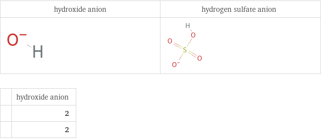   | hydroxide anion  | 2  | 2