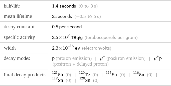 half-life | 1.4 seconds (0 to 3 s) mean lifetime | 2 seconds (-0.5 to 5 s) decay constant | 0.5 per second specific activity | 2.5×10^9 TBq/g (terabecquerels per gram) width | 2.3×10^-16 eV (electronvolts) decay modes | p (proton emission) | β^+ (positron emission) | β^+p (positron + delayed proton) final decay products | Sb-121 (0) | Te-120 (0) | Sn-115 (0) | Sn-116 (0) | Sn-119 (0) | Sn-120 (0)