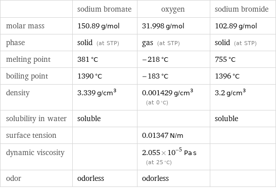  | sodium bromate | oxygen | sodium bromide molar mass | 150.89 g/mol | 31.998 g/mol | 102.89 g/mol phase | solid (at STP) | gas (at STP) | solid (at STP) melting point | 381 °C | -218 °C | 755 °C boiling point | 1390 °C | -183 °C | 1396 °C density | 3.339 g/cm^3 | 0.001429 g/cm^3 (at 0 °C) | 3.2 g/cm^3 solubility in water | soluble | | soluble surface tension | | 0.01347 N/m |  dynamic viscosity | | 2.055×10^-5 Pa s (at 25 °C) |  odor | odorless | odorless | 