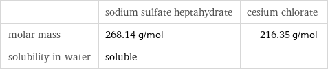  | sodium sulfate heptahydrate | cesium chlorate molar mass | 268.14 g/mol | 216.35 g/mol solubility in water | soluble | 