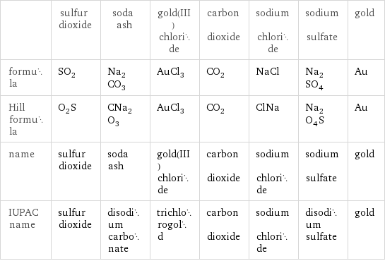  | sulfur dioxide | soda ash | gold(III) chloride | carbon dioxide | sodium chloride | sodium sulfate | gold formula | SO_2 | Na_2CO_3 | AuCl_3 | CO_2 | NaCl | Na_2SO_4 | Au Hill formula | O_2S | CNa_2O_3 | AuCl_3 | CO_2 | ClNa | Na_2O_4S | Au name | sulfur dioxide | soda ash | gold(III) chloride | carbon dioxide | sodium chloride | sodium sulfate | gold IUPAC name | sulfur dioxide | disodium carbonate | trichlorogold | carbon dioxide | sodium chloride | disodium sulfate | gold