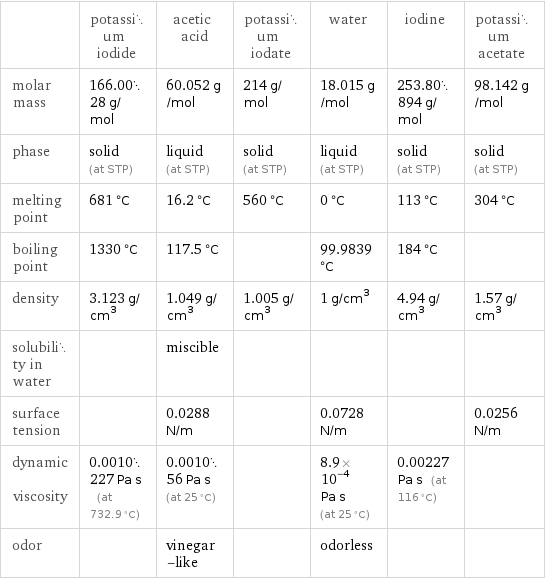  | potassium iodide | acetic acid | potassium iodate | water | iodine | potassium acetate molar mass | 166.0028 g/mol | 60.052 g/mol | 214 g/mol | 18.015 g/mol | 253.80894 g/mol | 98.142 g/mol phase | solid (at STP) | liquid (at STP) | solid (at STP) | liquid (at STP) | solid (at STP) | solid (at STP) melting point | 681 °C | 16.2 °C | 560 °C | 0 °C | 113 °C | 304 °C boiling point | 1330 °C | 117.5 °C | | 99.9839 °C | 184 °C |  density | 3.123 g/cm^3 | 1.049 g/cm^3 | 1.005 g/cm^3 | 1 g/cm^3 | 4.94 g/cm^3 | 1.57 g/cm^3 solubility in water | | miscible | | | |  surface tension | | 0.0288 N/m | | 0.0728 N/m | | 0.0256 N/m dynamic viscosity | 0.0010227 Pa s (at 732.9 °C) | 0.001056 Pa s (at 25 °C) | | 8.9×10^-4 Pa s (at 25 °C) | 0.00227 Pa s (at 116 °C) |  odor | | vinegar-like | | odorless | | 