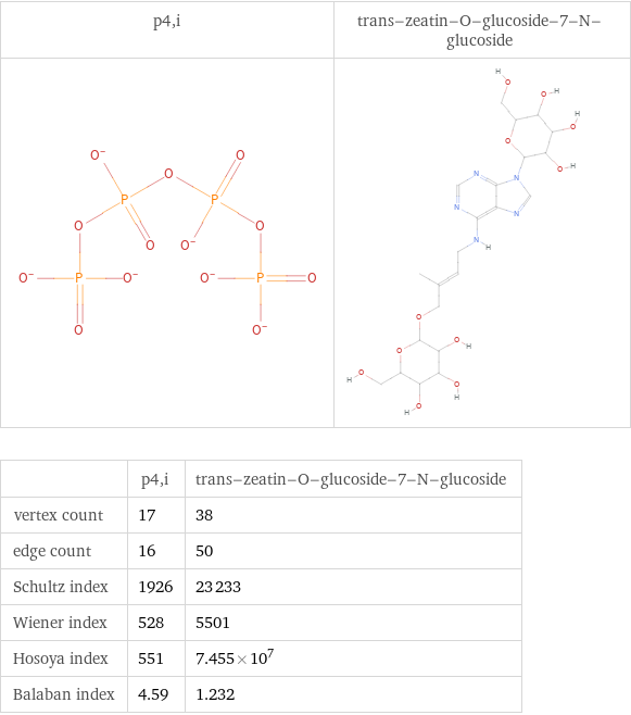   | p4, i | trans-zeatin-O-glucoside-7-N-glucoside vertex count | 17 | 38 edge count | 16 | 50 Schultz index | 1926 | 23233 Wiener index | 528 | 5501 Hosoya index | 551 | 7.455×10^7 Balaban index | 4.59 | 1.232