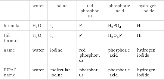  | water | iodine | red phosphorus | phosphoric acid | hydrogen iodide formula | H_2O | I_2 | P | H_3PO_4 | HI Hill formula | H_2O | I_2 | P | H_3O_4P | HI name | water | iodine | red phosphorus | phosphoric acid | hydrogen iodide IUPAC name | water | molecular iodine | phosphorus | phosphoric acid | hydrogen iodide