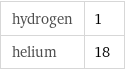 hydrogen | 1 helium | 18