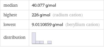 median | 40.077 g/mol highest | 226 g/mol (radium cation) lowest | 9.0110859 g/mol (beryllium cation) distribution | 