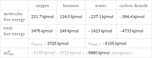  | oxygen | benzene | water | carbon dioxide molecular free energy | 231.7 kJ/mol | 124.5 kJ/mol | -237.1 kJ/mol | -394.4 kJ/mol total free energy | 3476 kJ/mol | 249 kJ/mol | -1423 kJ/mol | -4733 kJ/mol  | G_initial = 3725 kJ/mol | | G_final = -6155 kJ/mol |  ΔG_rxn^0 | -6155 kJ/mol - 3725 kJ/mol = -9880 kJ/mol (exergonic) | | |  