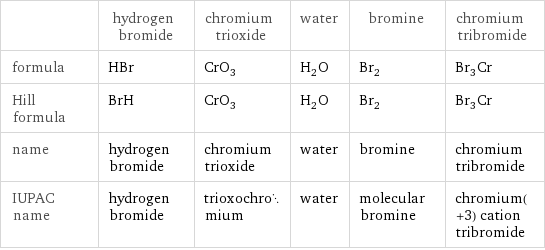  | hydrogen bromide | chromium trioxide | water | bromine | chromium tribromide formula | HBr | CrO_3 | H_2O | Br_2 | Br_3Cr Hill formula | BrH | CrO_3 | H_2O | Br_2 | Br_3Cr name | hydrogen bromide | chromium trioxide | water | bromine | chromium tribromide IUPAC name | hydrogen bromide | trioxochromium | water | molecular bromine | chromium(+3) cation tribromide