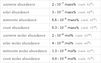 universe abundance | 2×10^-7 mass% (rank: 51st) solar abundance | 3×10^-7 mass% (rank: 48th) meteorite abundance | 6.6×10^-5 mass% (rank: 45th) crust abundance | 6.3×10^-7 mass% (rank: 72nd) universe molar abundance | 2×10^-9 mol% (rank: 52nd) solar molar abundance | 4×10^-9 mol% (rank: 46th) meteorite molar abundance | 1.3×10^-5 mol% (rank: 41st) crust molar abundance | 9.9×10^-8 mol% (rank: 75th)