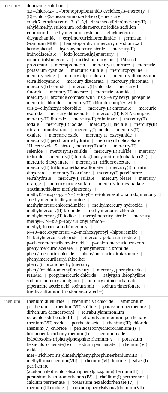 mercury | donovan's solution | (E)-chloro(2-(3-bromopropionamido)cyclohexyl)-mercury | (E)-chloro(2-hexanamidocyclohexyl)-mercury | ethyl(5-ethylmercuri-3-(1, 2, 4-thiadiazolyl)thio)mercury(II) | ethyldimethyl sulfonium iodide mercuric iodide addition compound | ethylmercuric cysteine | ethylmercuric dicyandiamide | ethylmercurichlorendimide | germisan | Granosan MDB | hematoporphyrinmercury disodium salt | hermophenyl | hydroxymercury nitrile | mercury(II), iminodiacetato | iodo(iodomethyl)mercury | iodo(p-tolyl)mercury | methylmercury ion | lM seed protectant | mercaptomerin | mercury(II) nitrate | mercuric potassium cyanide | mercuric sulfate | mercurophylline | mercury azide | mercury diperchlorate | mercury dipotassium tetrathiocyanate | mercury distearate | mercury gluconate | mercury(I) bromide | mercury(I) chloride | mercury(I) fluoride | mercury(II) acetate | mercuric bromide | mercury(II) bromide complex with tris(2-ethylhexyl) phosphite | mercuric chloride | mercury(II) chloride complex with tris(2-ethylhexyl) phosphite | mercury(II) chromate | mercuric cyanide | mercury dithizonate | mercury(II) EDTA complex | mercury(II) fluoride | mercury(II) fulminate | mercury(II) iodate | mercury(II) iodide | mercury(II) lactate | mercury(II) nitrate monohydrate | mercury(I) iodide | mercury(II) oxalate | mercuric oxide | mercury(II) oxycyanide | mercury(II) perchlorate hydrate | mercury(II) phosphate | 1H-tetrazole, 5-nitro-, mercury(II) salt | mercury(II) selenide | mercury(II) sulfide | mercury(II) sulfide | mercury telluride | mercury(II) tetrakis(thiocyanato-n)cobaltate(2-) | mercuric thiocyanate | mercury(II) trifluoroacetate | mercury(II) trifluoromethanesulfonate | mercury(I) nitrate dihydrate | mercury(I) oxalate | mercury(I) perchlorate tetrahydrate | mercury(I) sulfate | mercury oleate | mercury orange | mercury oxide sulfate | mercury tetravanadate | (methanethiolato)methylmercury | methyl(5-isopropyl-N-(p-tolyl)-o-toluenesulfonamido)mercury | methylmercuric dicyanamide | methylmercurichlorendimide; | methylmercury hydroxide | methylmercury(II) bromide | methylmercuric chloride | methylmercury(II) iodide | methylmercury nitrile | mercury, methyl-, N-bis(p-tolylsulfonyl)amido- | methyl(thioacetamido)mercury | N-(3-acetoxymercuri-2-methoxypropyl)-hippuramide | N-butylmercuric chloride | mercury potassium iodide | p-chloromercuribenzoic acid | p-chloromercuriobenzoate | phenylmercuric acetate | phenylmercuric bromide | phenylmercuric chloride | phenylmercuric dithiazonate | phenylmercurilauryl thioether | phenyl(tribromomethyl)mercury | phenyl(trichloromethyl)mercury | mercury, phenylureido | PHIMM | propylmercuric chloride | salyrgan theophylline | sodium mercury amalgam | mercury dithiocarbamate piperazine acetic acid, sodium salt | sodium timerfonate | triethylsulfonium triiodomercurate(1-) rhenium | rhenium ditelluride | rhenium(IV) chloride | ammonium perrhenate | rhenium(VII) sulfide | potassium perrhenate | dirhenium decacarbonyl | tetrabutylammonium octachlorodirhenate(III) | tetrabutylammonium perrhenate | rhenium(VII) oxide | perrhenic acid | rhenium(III) chloride | rhenium(V) chloride | pentacarbonylchlororhenium(I) | bromopentacarbonylrhenium(I) | rhenium oxide | iododioxobis(triphenylphosphine)rhenium(V) | potassium hexachlororhenate(IV) | sodium perrhenate | rhenium(VI) oxide | mer-trichlorotris(dimethylphenylphosphine)rhenium(III) | methyltrioxorhenium(VII) | rhenium(VI) fluoride | silver(I) perrhenate | (acetonitrile)trichlorobis(triphenylphosphine)rhenium(III) | potassium hexabromorhenate(IV) | thallium(I) perrhenate | calcium perrhenate | potassium hexaiodorhenate(IV) | rhenium(III) iodide | trioxo(triphenylsilyloxy)rhenium(VII)